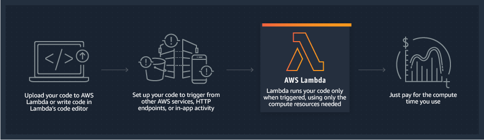 serverless architecture - AWS Lambda