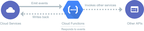 serverless architecture - Google cloud functions